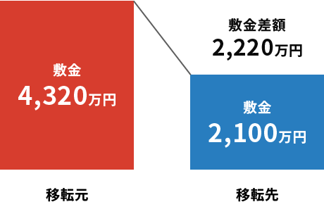 移転元と移転先の敷金の違い