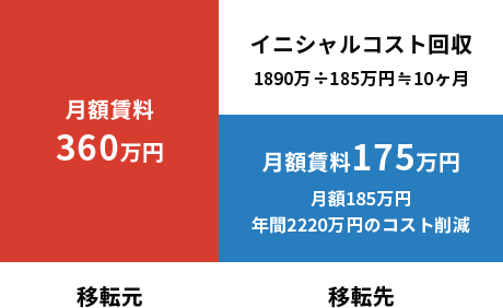 イニシャルコスト回収