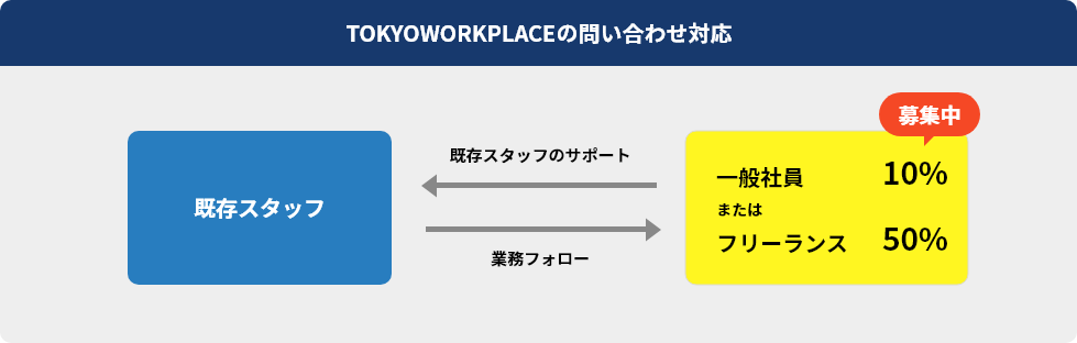 TOKYOWORKPLACEの問い合わせ対応
