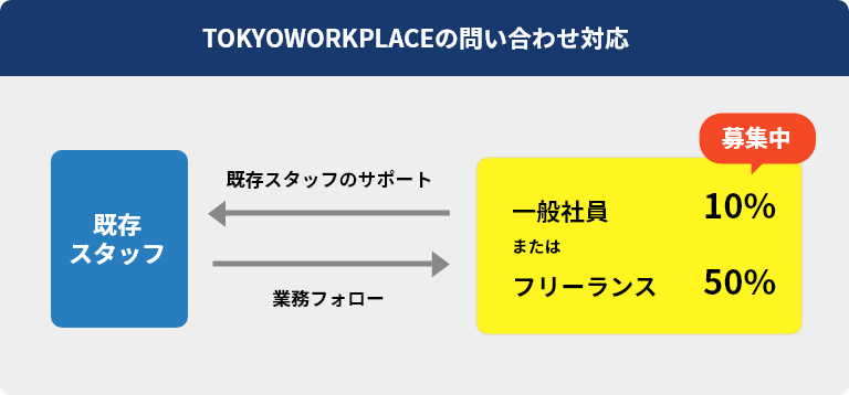 TOKYOWORKPLACEの問い合わせ対応