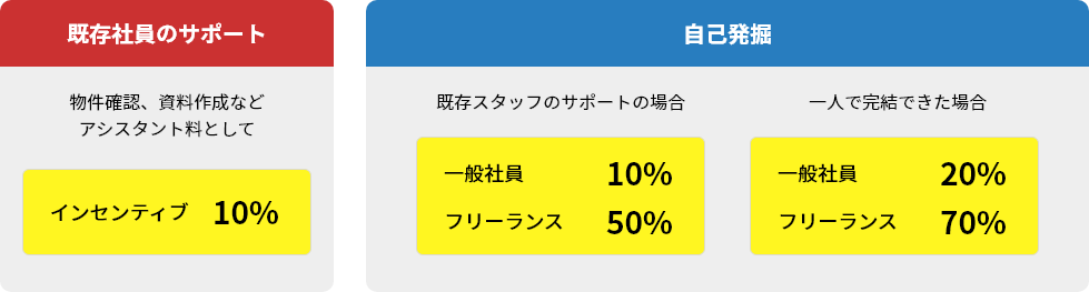 既存社員のサポート 自己発掘