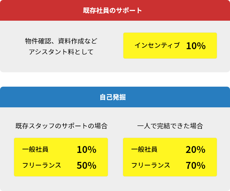 既存社員のサポート 自己発掘